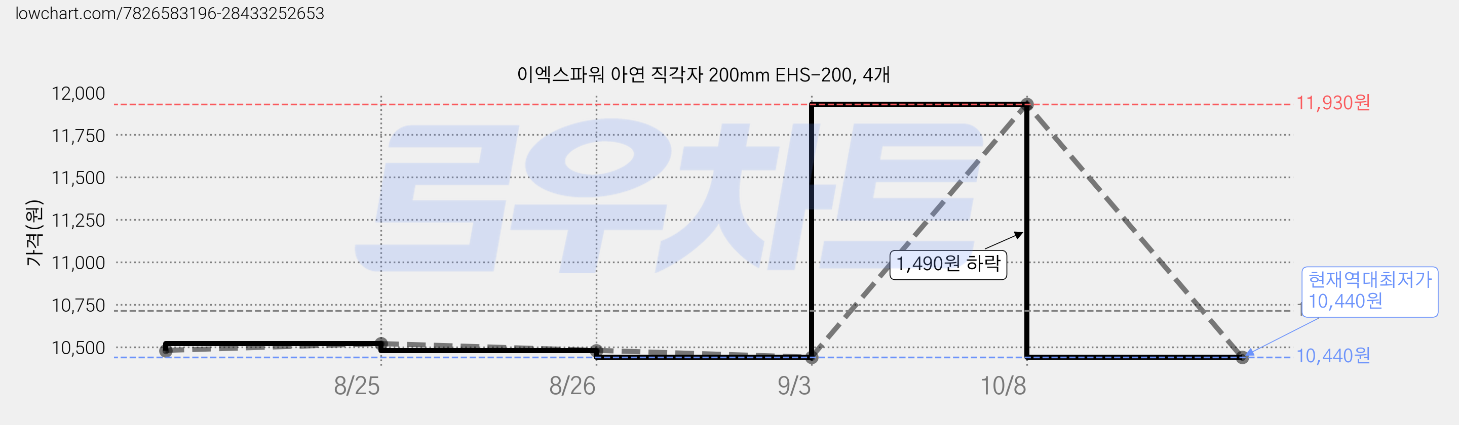 이엑스파워 아연 직각자 200mm EHS-200, 4개 가격 변동 차트, 현재가 10,440원, 역대최저가