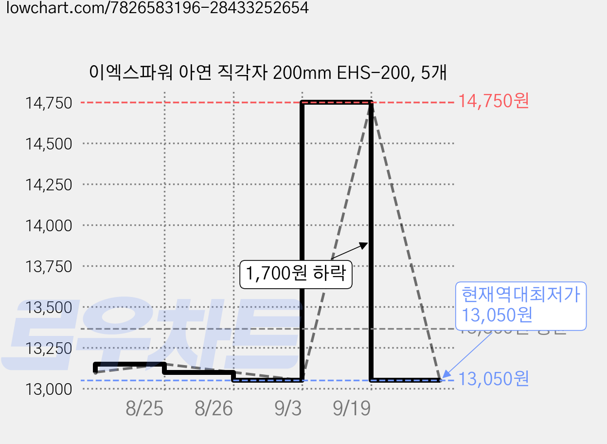 이엑스파워 아연 직각자 200mm EHS-200, 5개 가격 변동 차트, 현재가 13,050원, 역대최저가