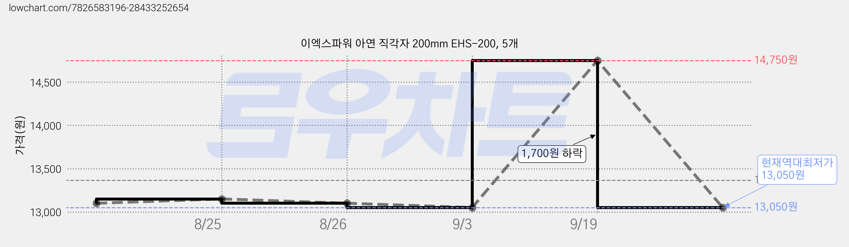 이엑스파워 아연 직각자 200mm EHS-200, 5개 가격 변동 차트, 현재가 13,050원, 역대최저가