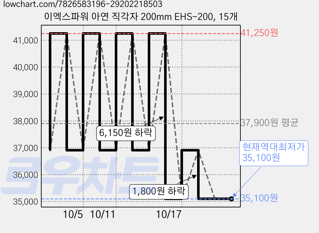 이엑스파워 아연 직각자 200mm EHS-200, 15개 가격 변동 차트, 현재가 35,100원, 역대최저가