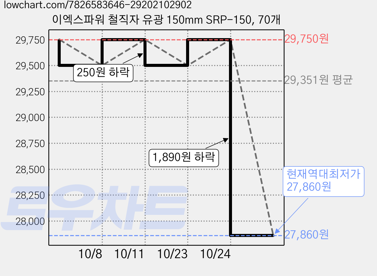 이엑스파워 철직자 유광 150mm SRP-150, 70개 가격 변동 차트, 현재가 27,860원, 역대최저가