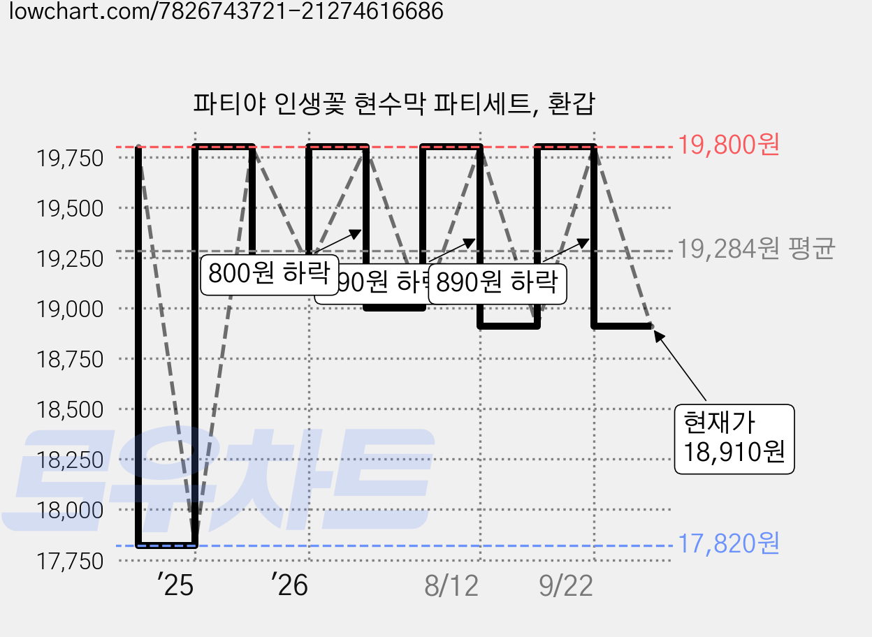 파티야 인생꽃 현수막 파티세트, 환갑 가격 변동 차트, 현재가 18,910원, 관측 최저가 17,820원