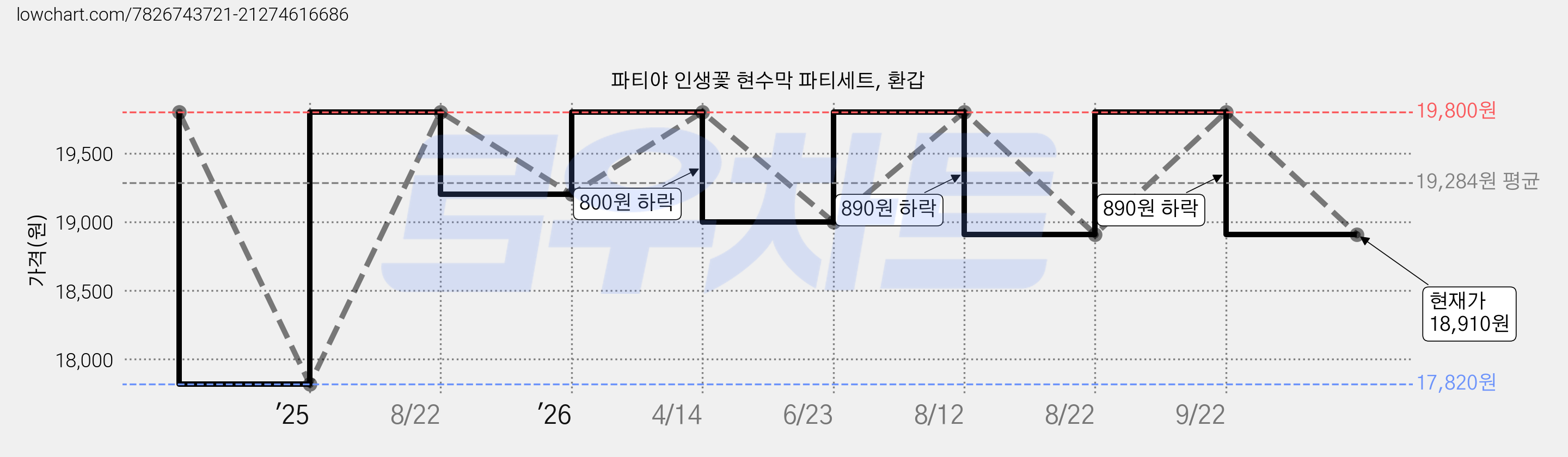 파티야 인생꽃 현수막 파티세트, 환갑 가격 변동 차트, 현재가 18,910원, 관측 최저가 17,820원