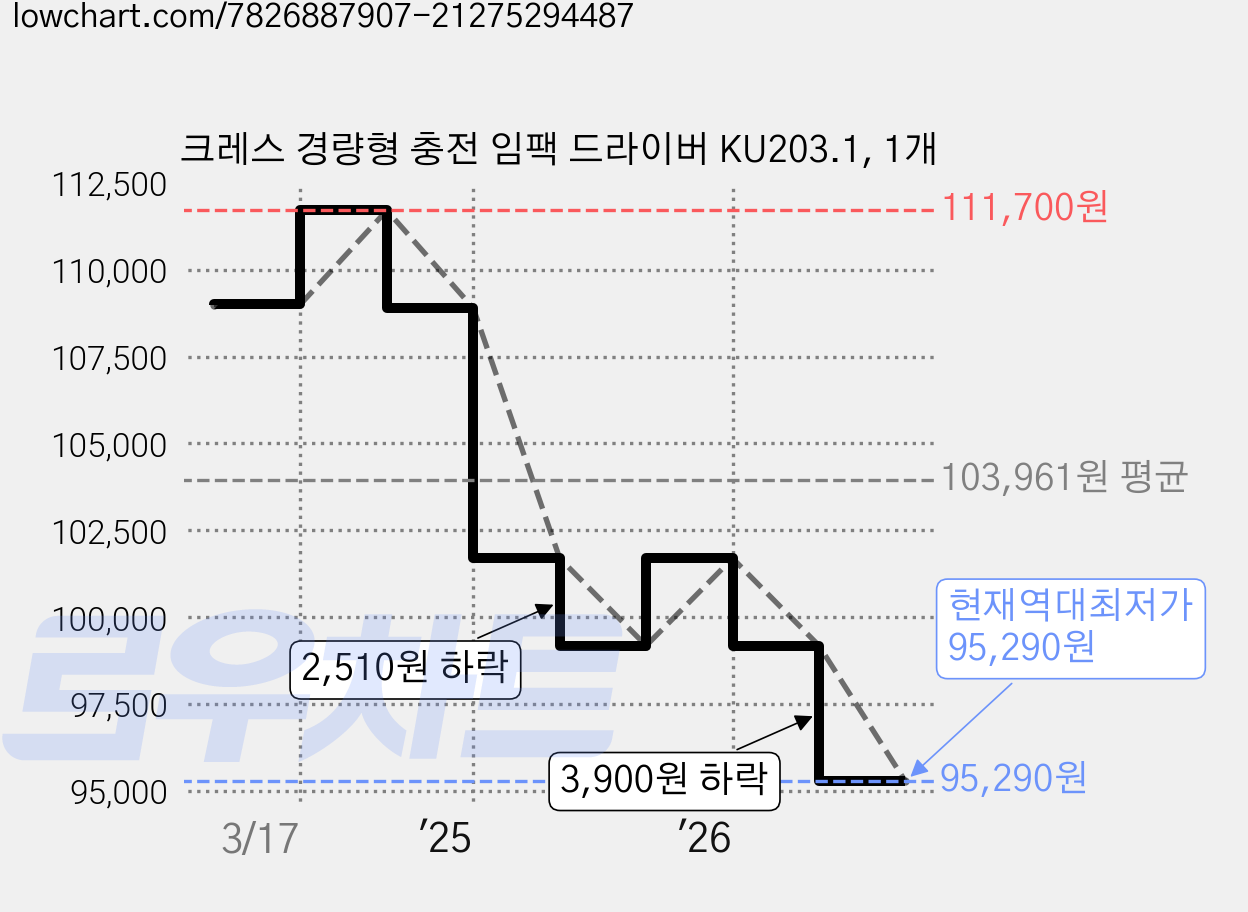 크레스 경량형 충전 임팩 드라이버 KU203.1, 1개 가격 변동 차트, 현재가 95,290원, 역대최저가
