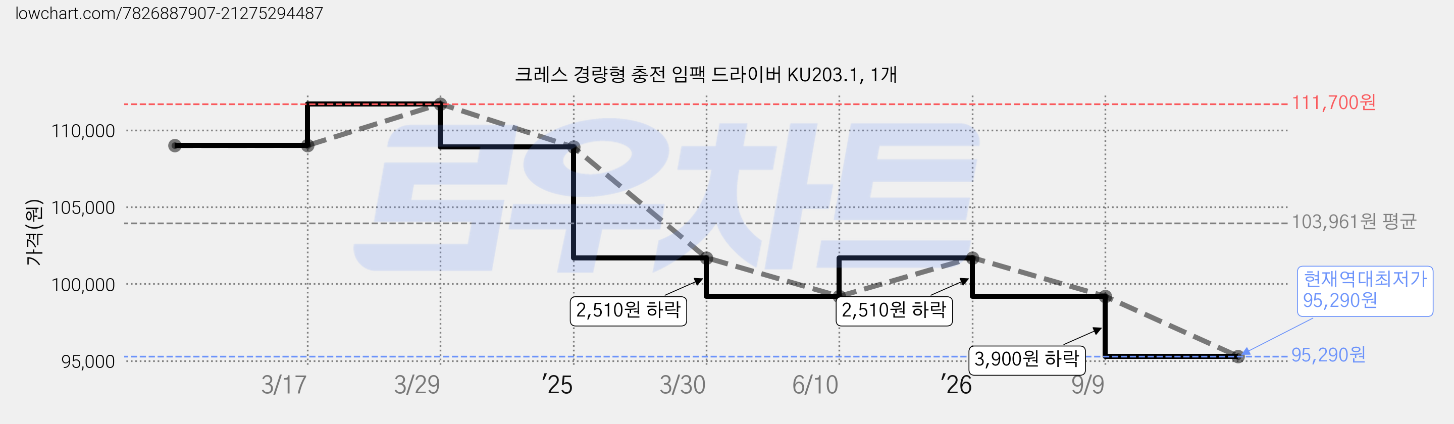 크레스 경량형 충전 임팩 드라이버 KU203.1, 1개 가격 변동 차트, 현재가 95,290원, 역대최저가