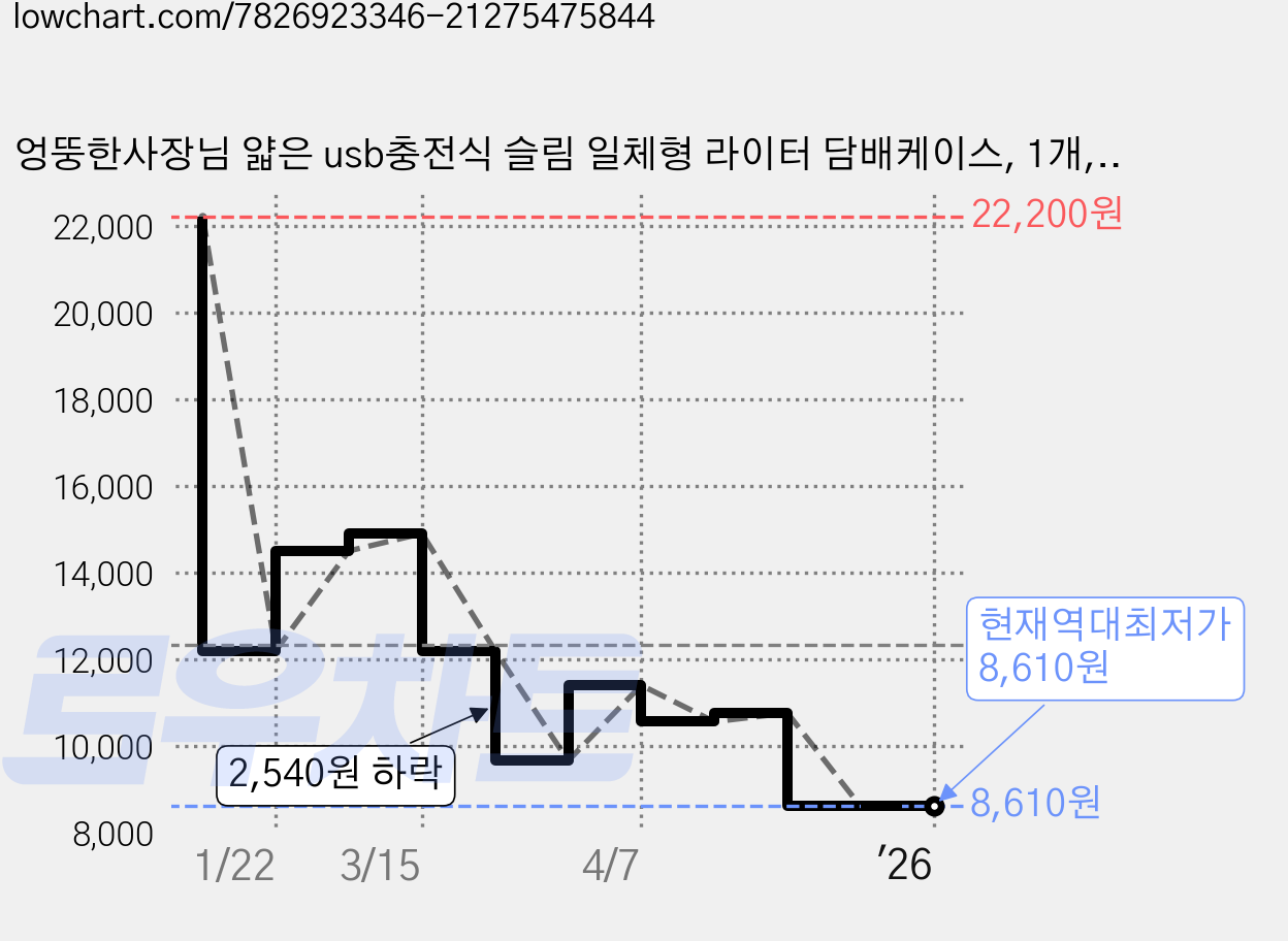 엉뚱한사장님 얇은 usb충전식 슬림 일체형 라이터 담배케이스, 1개, 회색 가격 변동 차트, 현재가 8,610원, 역대최저가