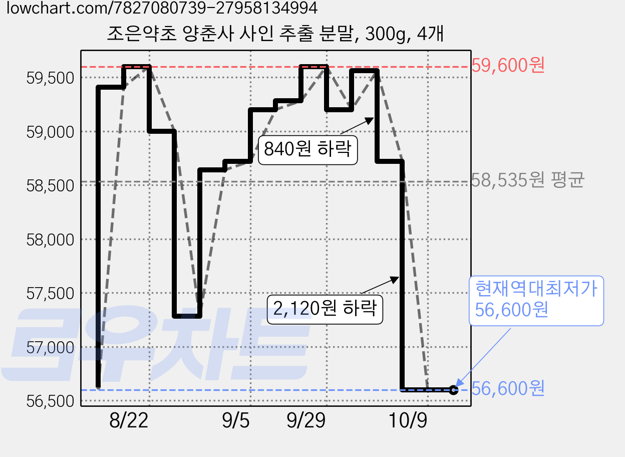 조은약초 양춘사 사인 추출 분말, 300g, 4개 가격 변동 차트, 현재가 56,600원, 역대최저가