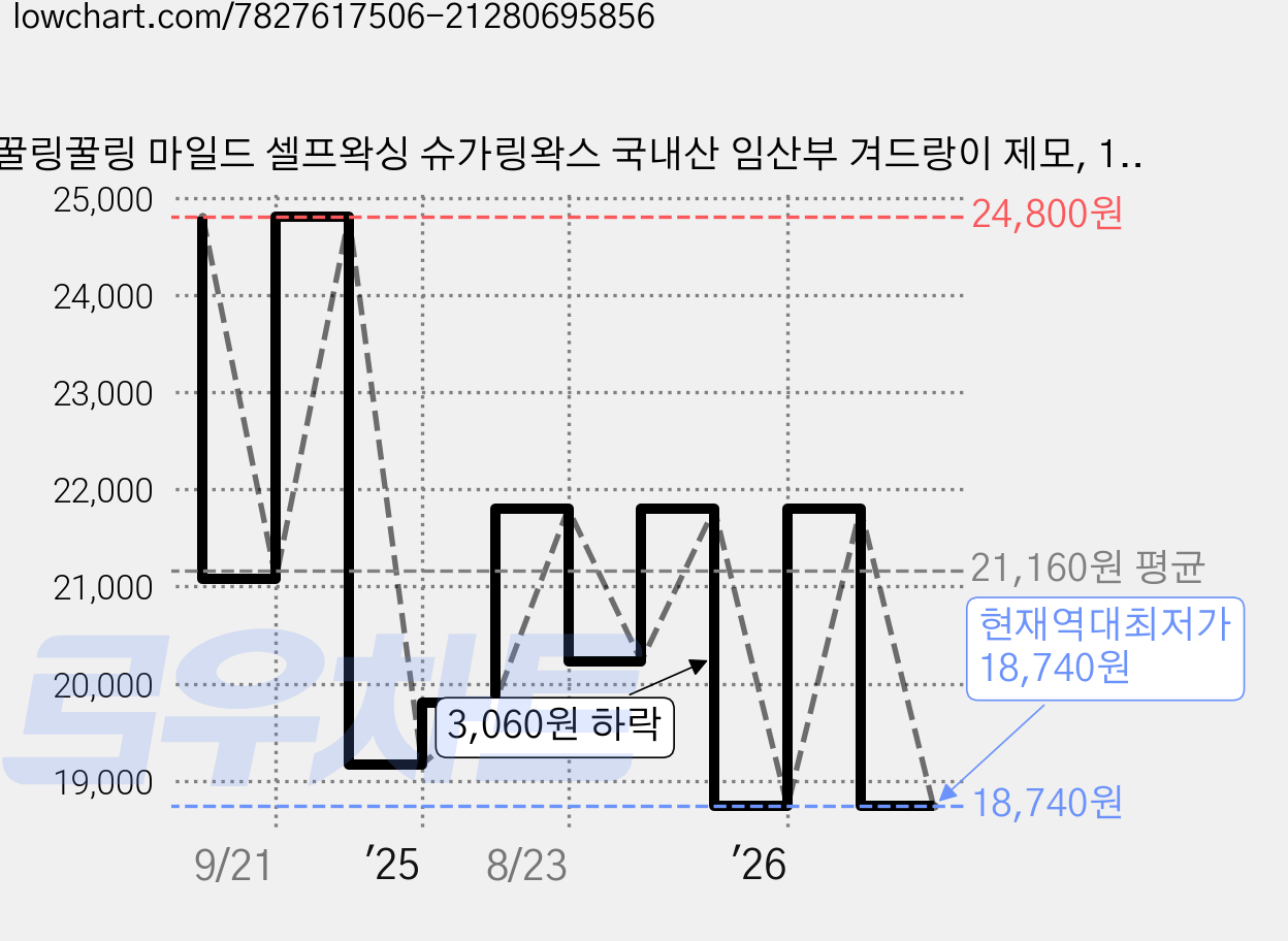 꿀링꿀링 마일드 셀프왁싱 슈가링왁스 국내산 임산부 겨드랑이 제모, 1개, 500g 가격 변동 차트, 현재가 18,740원, 역대최저가