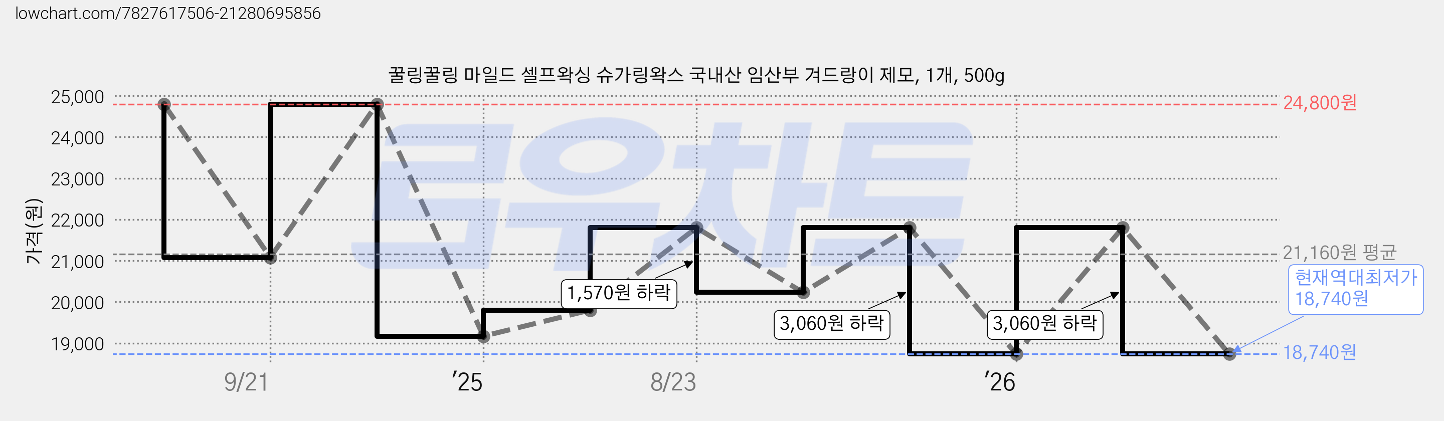 꿀링꿀링 마일드 셀프왁싱 슈가링왁스 국내산 임산부 겨드랑이 제모, 1개, 500g 가격 변동 차트, 현재가 18,740원, 역대최저가