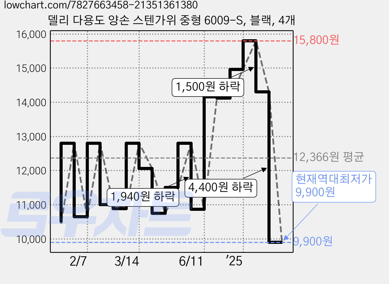 델리 다용도 양손 스텐가위 중형 6009-S, 블랙, 4개 가격 변동 차트, 현재가 9,900원, 역대최저가