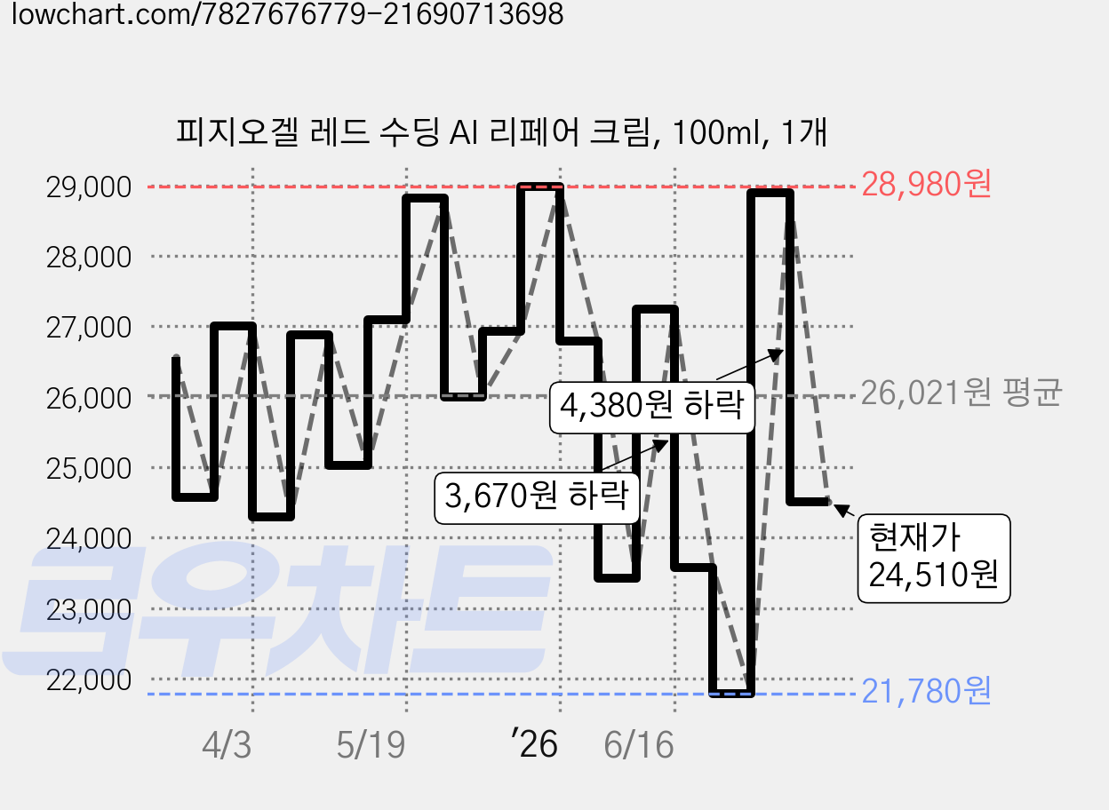 피지오겔 레드 수딩 AI 리페어 크림, 100ml, 1개 가격 변동 차트, 현재가 24,510원, 관측 최저가 21,780원
