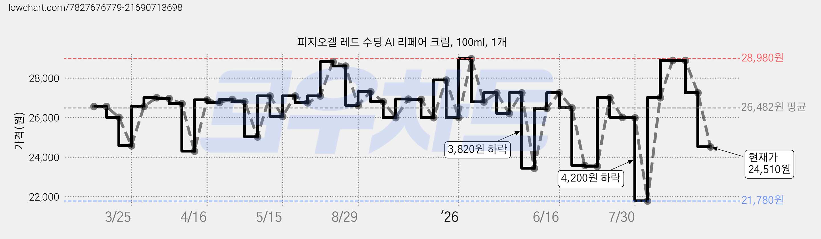 피지오겔 레드 수딩 AI 리페어 크림, 100ml, 1개 가격 변동 차트, 현재가 24,510원, 관측 최저가 21,780원