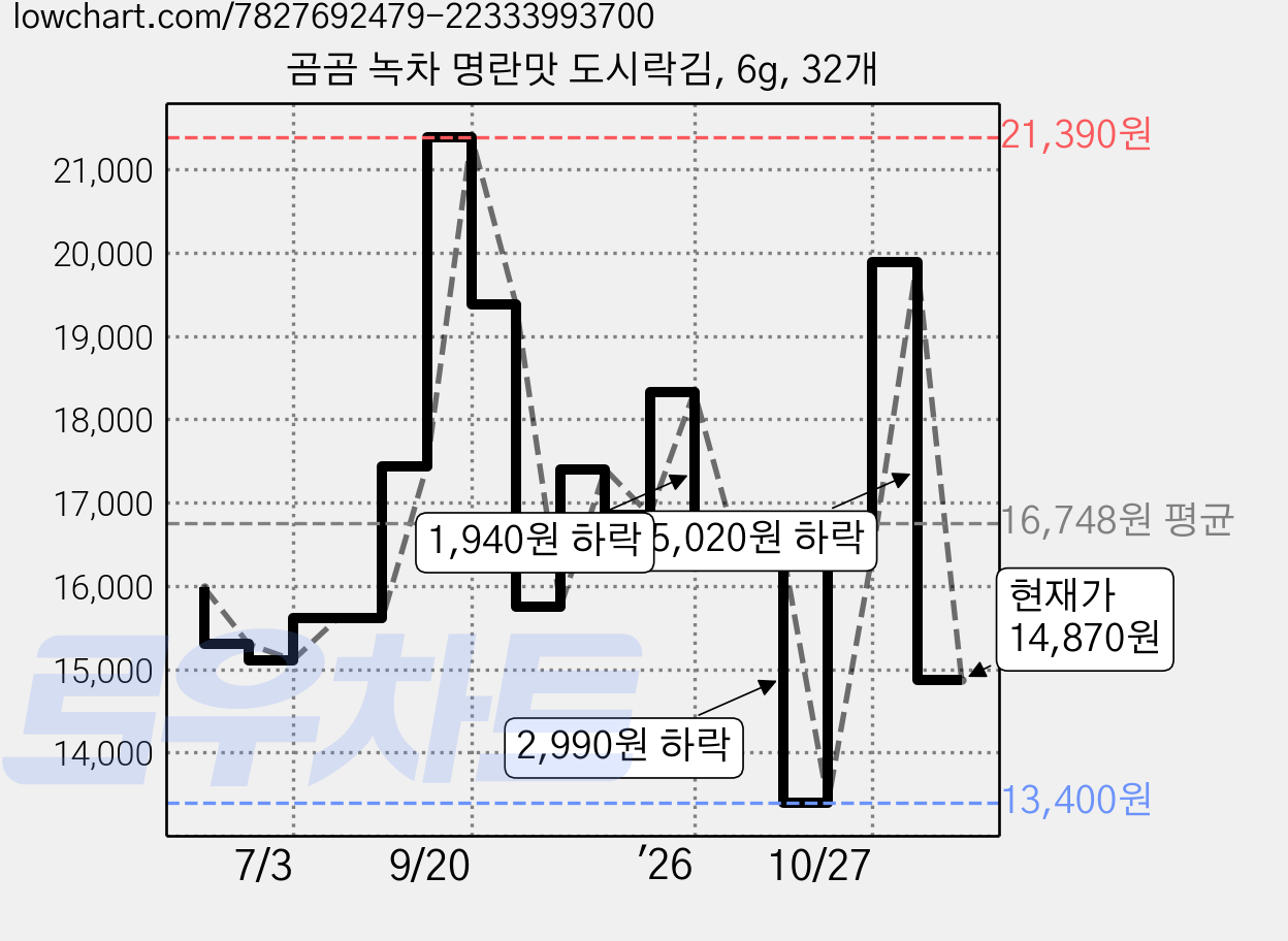 곰곰 녹차 명란맛 도시락김, 6g, 32개 가격 변동 차트, 현재가 14,870원, 관측 최저가 13,400원