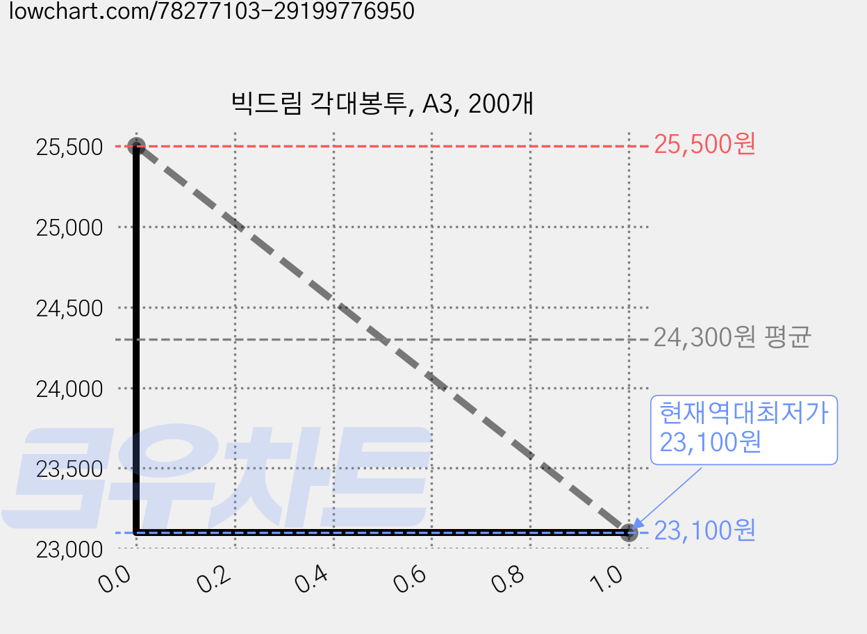 빅드림 각대봉투, A3, 200개 가격 변동 차트, 현재가 23,100원, 역대최저가