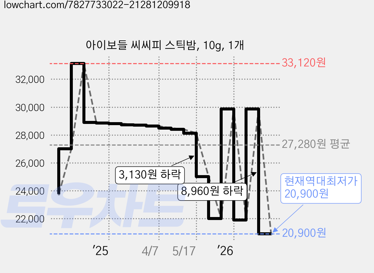 아이보들 씨씨피 스틱밤, 10g, 1개 가격 변동 차트, 현재가 20,900원, 역대최저가