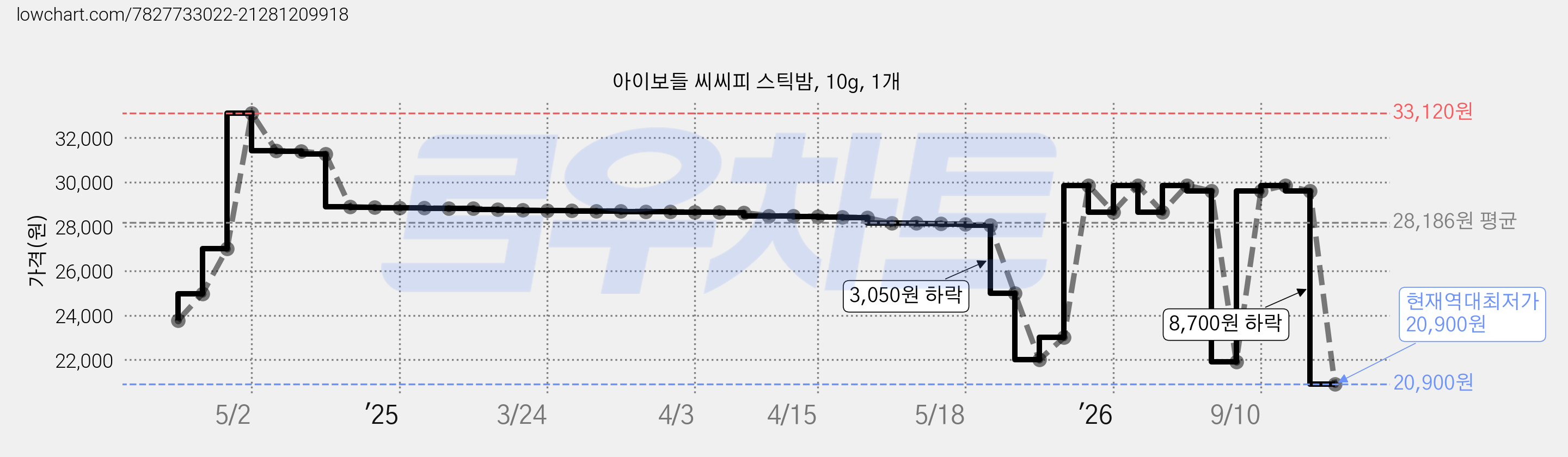 아이보들 씨씨피 스틱밤, 10g, 1개 가격 변동 차트, 현재가 20,900원, 역대최저가