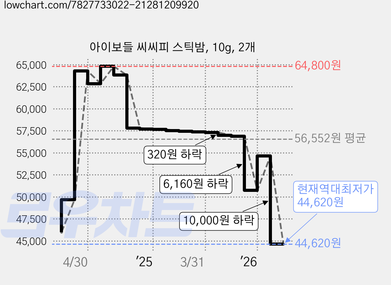 아이보들 씨씨피 스틱밤, 10g, 2개 가격 변동 차트, 현재가 44,620원, 역대최저가