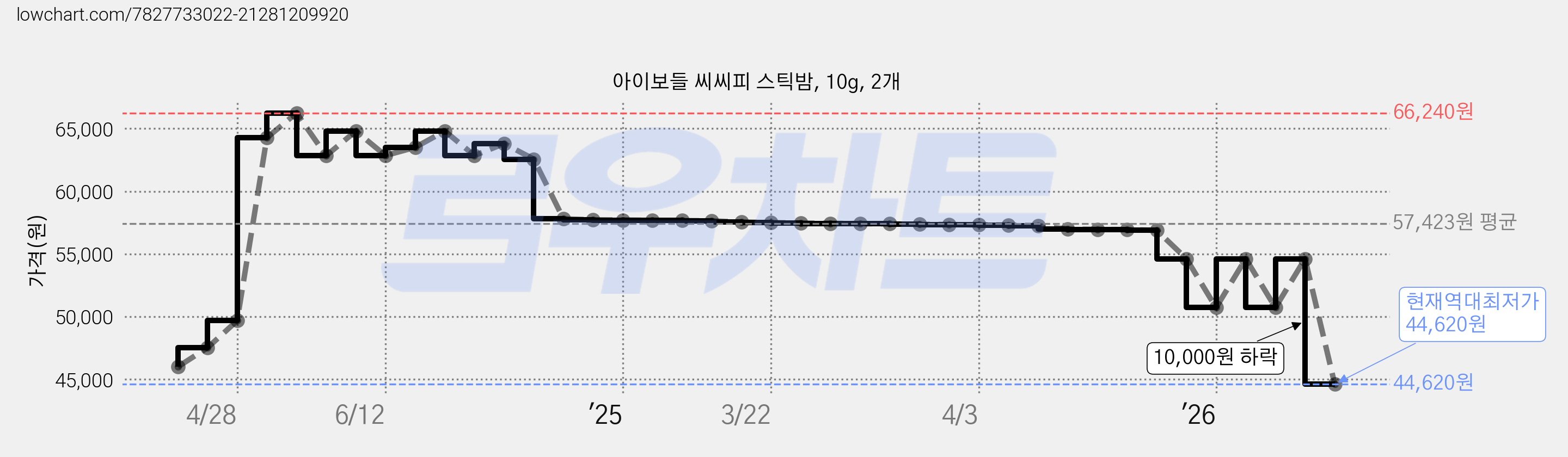 아이보들 씨씨피 스틱밤, 10g, 2개 가격 변동 차트, 현재가 44,620원, 역대최저가