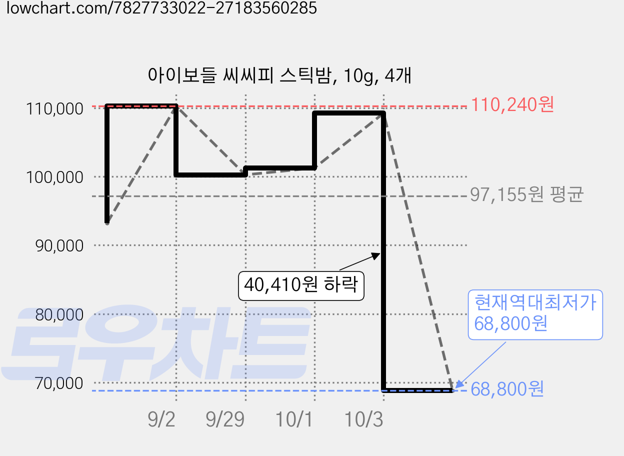 아이보들 씨씨피 스틱밤, 10g, 4개 가격 변동 차트, 현재가 68,800원, 역대최저가