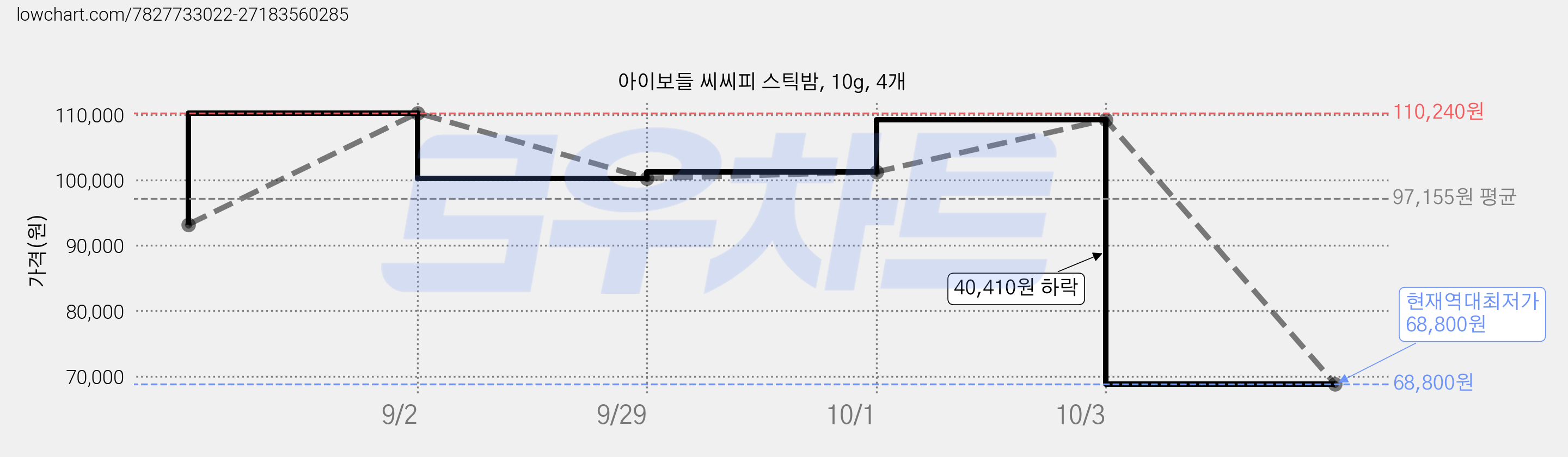 아이보들 씨씨피 스틱밤, 10g, 4개 가격 변동 차트, 현재가 68,800원, 역대최저가