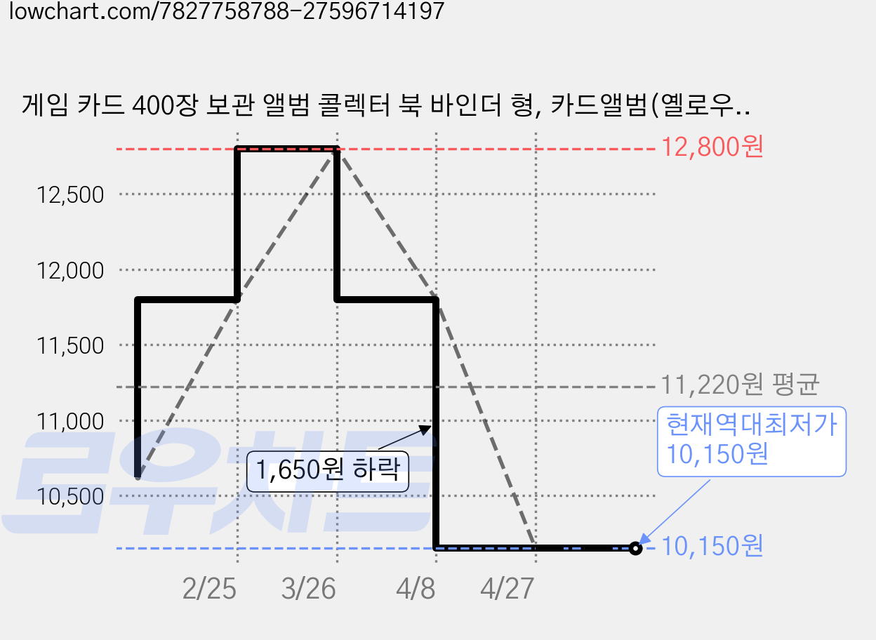 게임 카드 400장 보관 앨범 콜렉터 북 바인더 형, 카드앨범(옐로우레드) 가격 변동 차트, 현재가 10,150원, 역대최저가