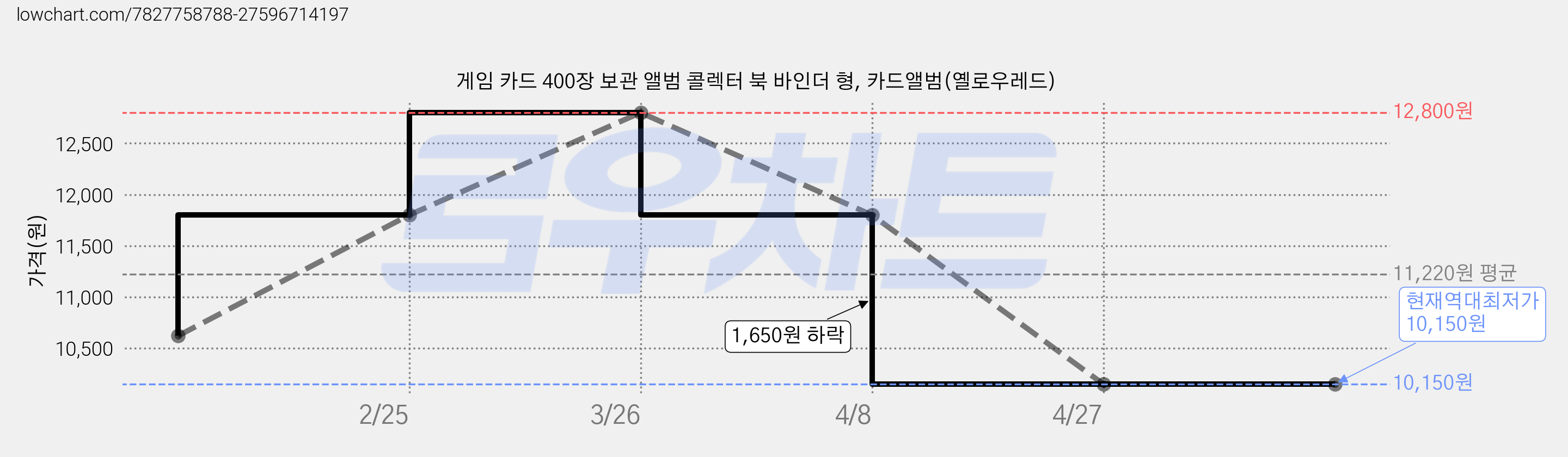 게임 카드 400장 보관 앨범 콜렉터 북 바인더 형, 카드앨범(옐로우레드) 가격 변동 차트, 현재가 10,150원, 역대최저가