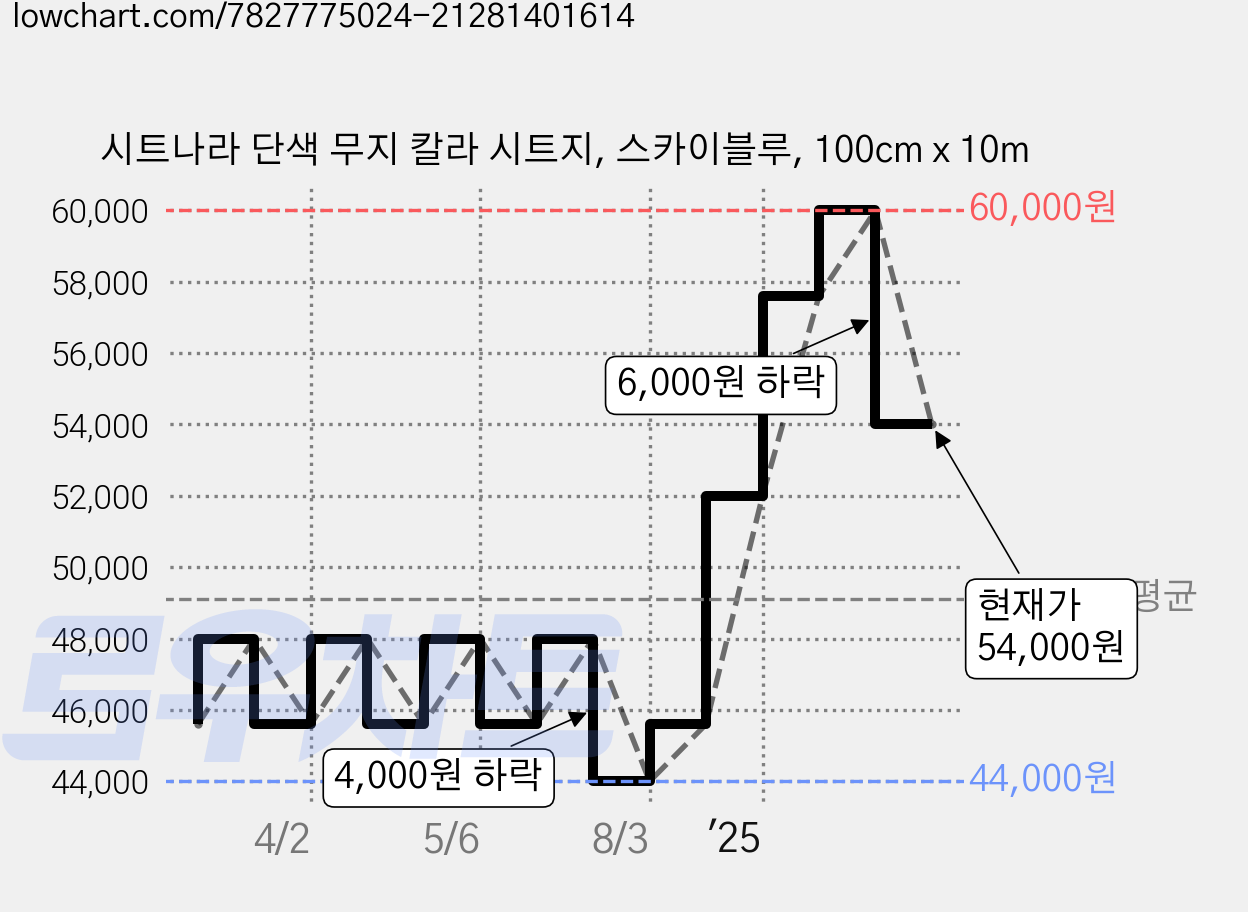 시트나라 단색 무지 칼라 시트지, 스카이블루, 100cm x 10m 가격 변동 차트, 현재가 54,000원, 관측 최저가 44,000원