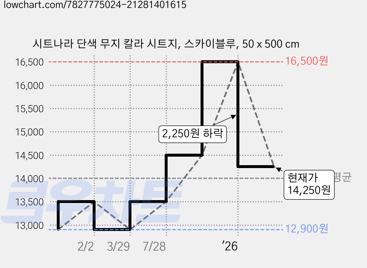 시트나라 단색 무지 칼라 시트지, 스카이블루, 50 x 500 cm 가격 변동 차트, 현재가 14,250원, 관측 최저가 12,900원