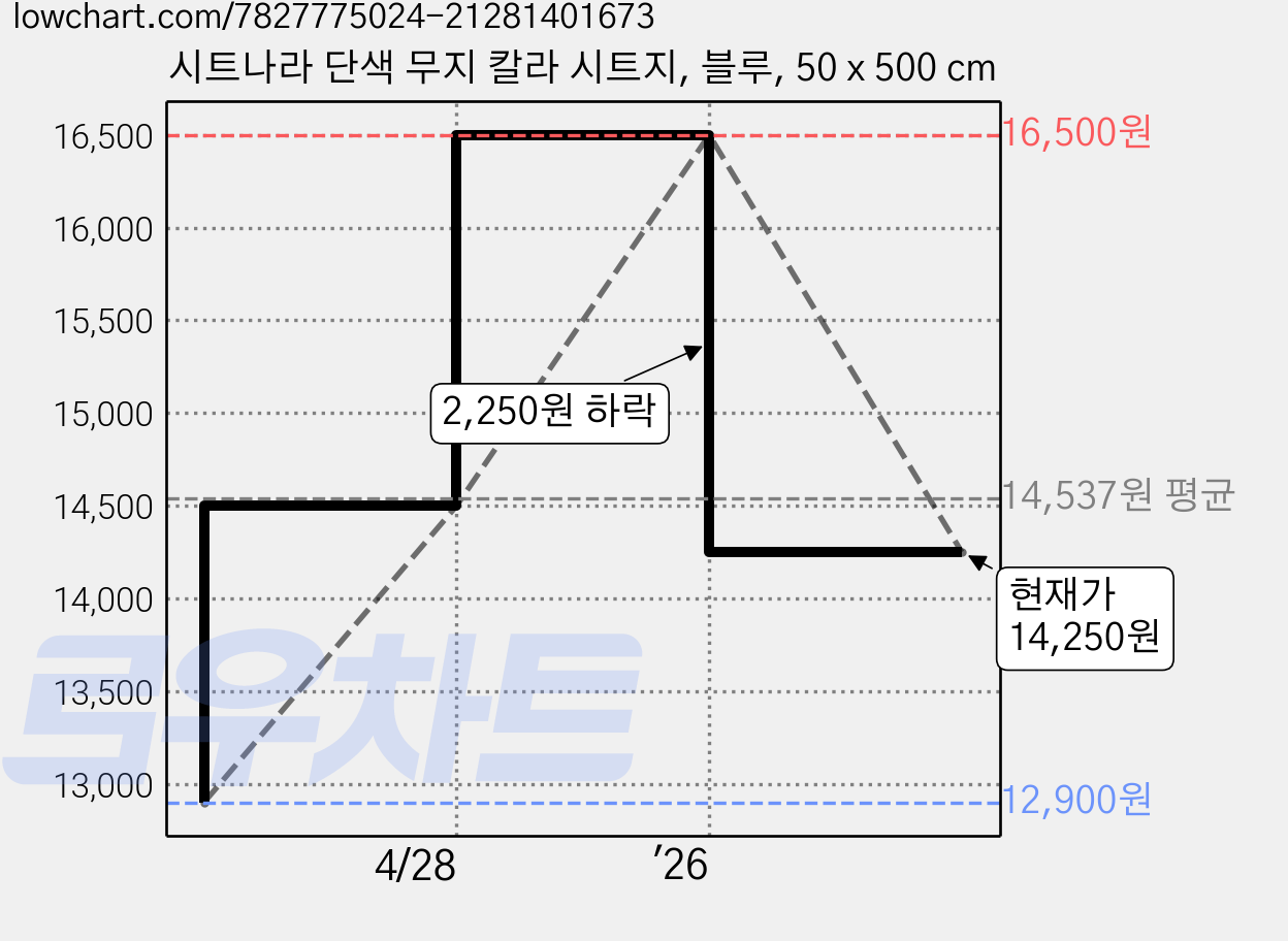 시트나라 단색 무지 칼라 시트지, 블루, 50 x 500 cm 가격 변동 차트, 현재가 14,250원, 관측 최저가 12,900원