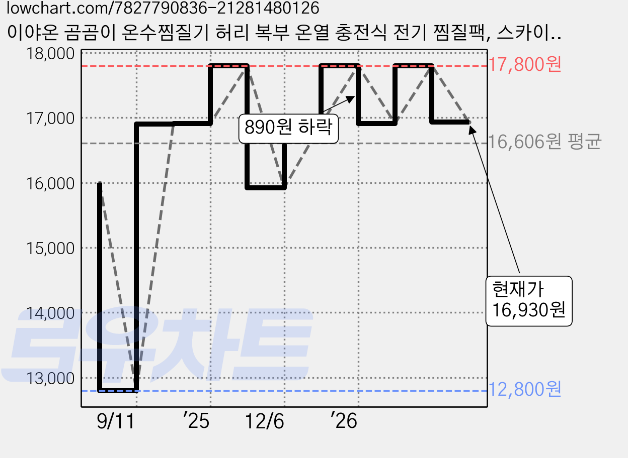 이야온 곰곰이 온수찜질기 허리 복부 온열 충전식 전기 찜질팩, 스카이, HB-SB23 가격 변동 차트, 현재가 16,930원, 관측 최저가 12,800원