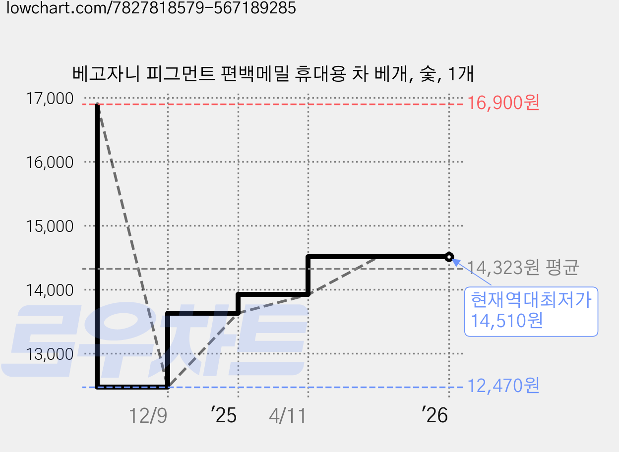베고자니 피그먼트 편백메밀 휴대용 차 베개, 숯, 1개 가격 변동 차트, 현재가 14,510원, 역대최저가