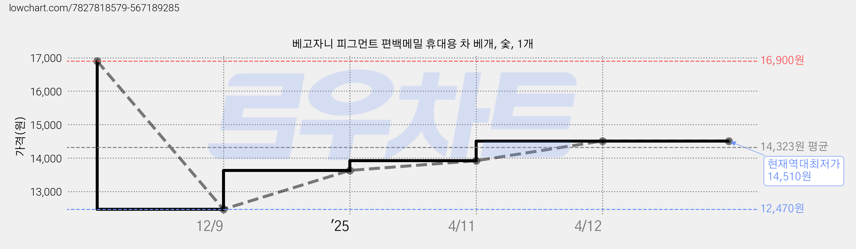 베고자니 피그먼트 편백메밀 휴대용 차 베개, 숯, 1개 가격 변동 차트, 현재가 14,510원, 역대최저가