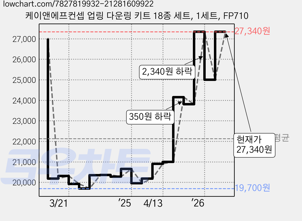 케이앤에프컨셉 업링 다운링 키트 18종 세트, 1세트, FP710 가격 변동 차트, 현재가 27,340원, 관측 최저가 19,700원