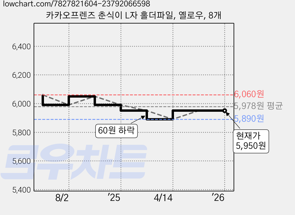 카카오프렌즈 춘식이 L자 홀더파일, 옐로우, 8개 가격 변동 차트, 현재가 5,950원, 관측 최저가 5,890원