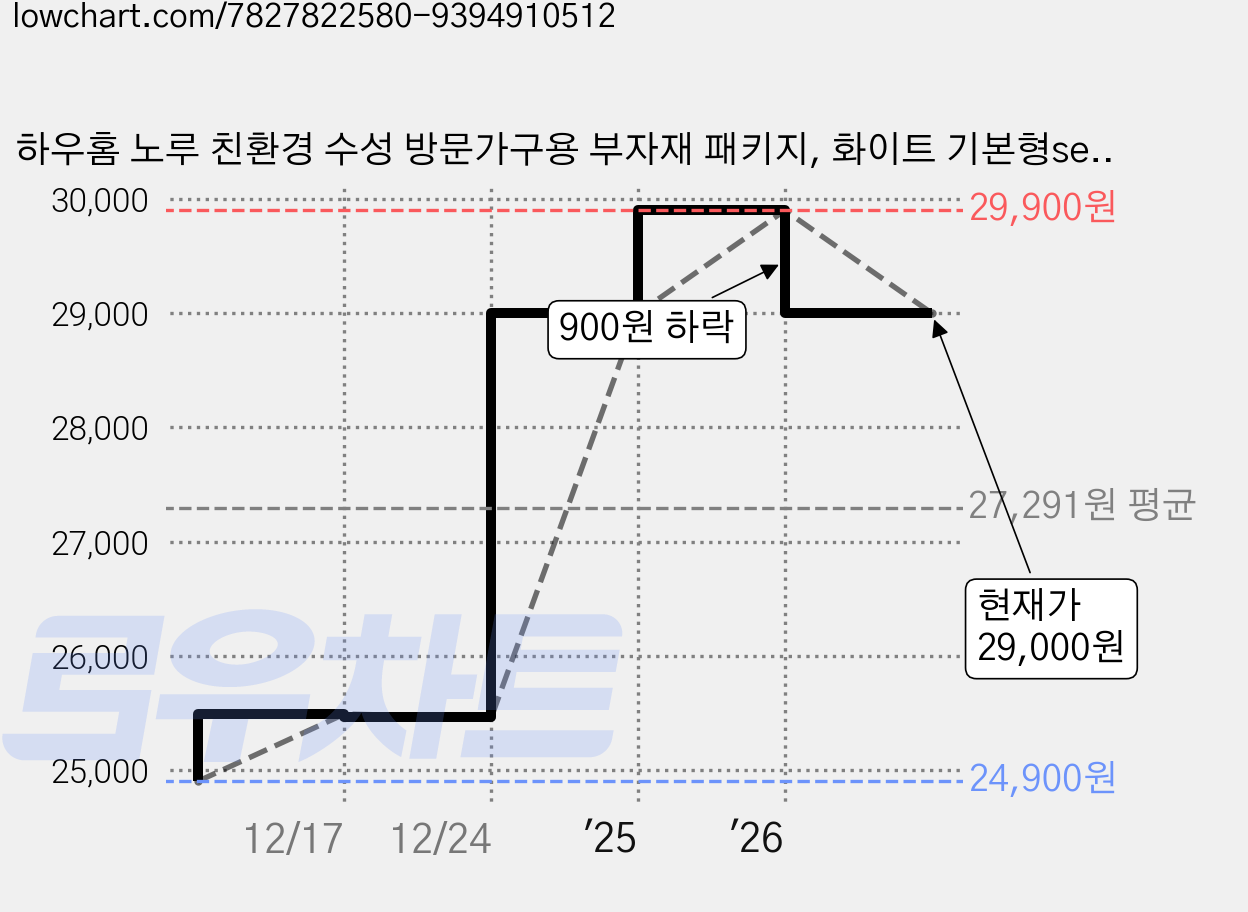 하우홈 노루 친환경 수성 방문가구용 부자재 패키지, 화이트 기본형set, 1L, 1개 가격 변동 차트, 현재가 29,000원, 관측 최저가 24,900원