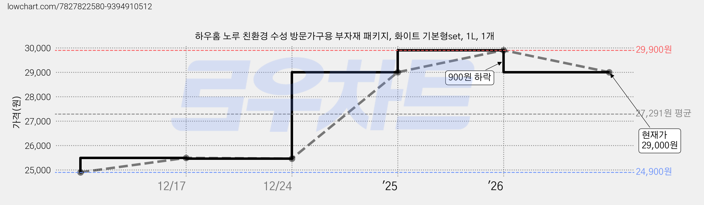 하우홈 노루 친환경 수성 방문가구용 부자재 패키지, 화이트 기본형set, 1L, 1개 가격 변동 차트, 현재가 29,000원, 관측 최저가 24,900원