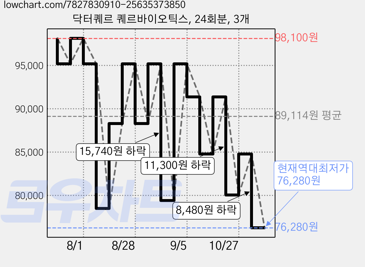 닥터퀘르 퀘르바이오틱스, 24회분, 3개 가격 변동 차트, 현재가 76,280원, 역대최저가