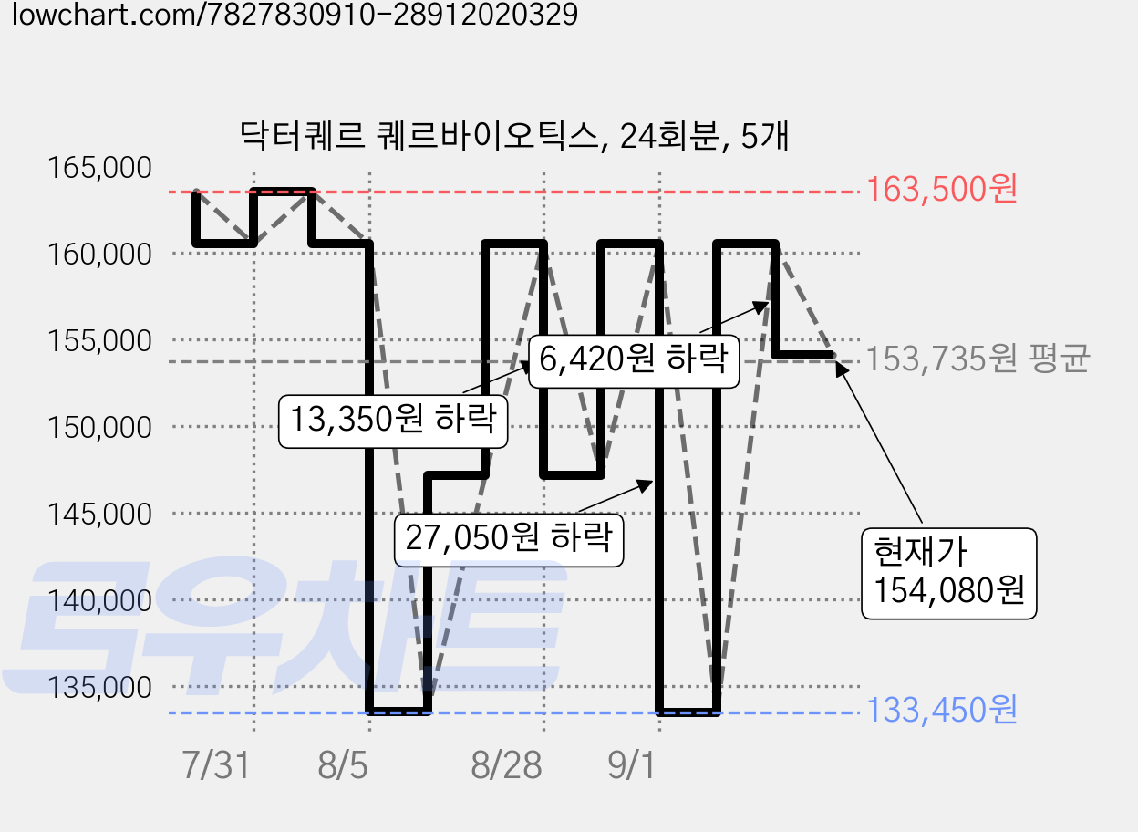 닥터퀘르 퀘르바이오틱스, 24회분, 5개 가격 변동 차트, 현재가 154,080원, 관측 최저가 133,410원