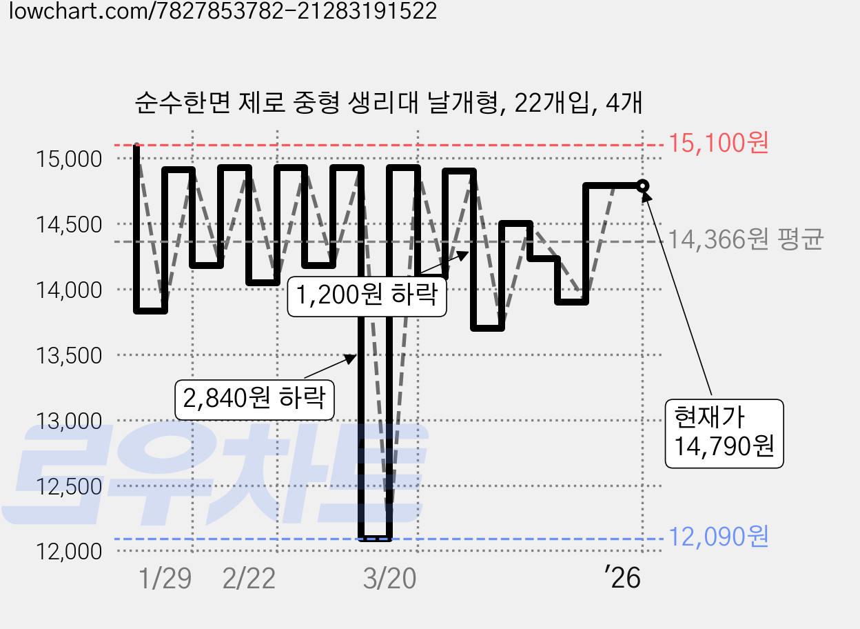 순수한면 제로 중형 생리대 날개형, 22개입, 4개 가격 변동 차트, 현재가 14,790원, 관측 최저가 12,090원