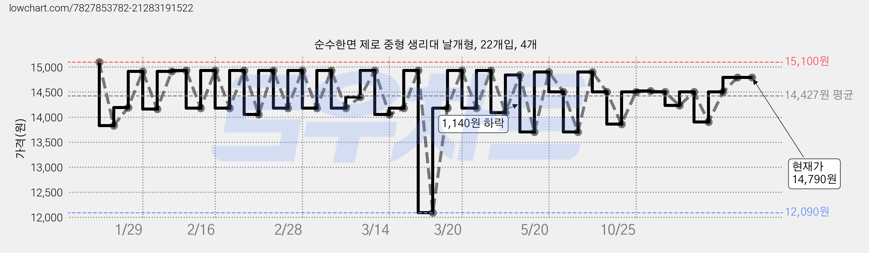 순수한면 제로 중형 생리대 날개형, 22개입, 4개 가격 변동 차트, 현재가 14,790원, 관측 최저가 12,090원