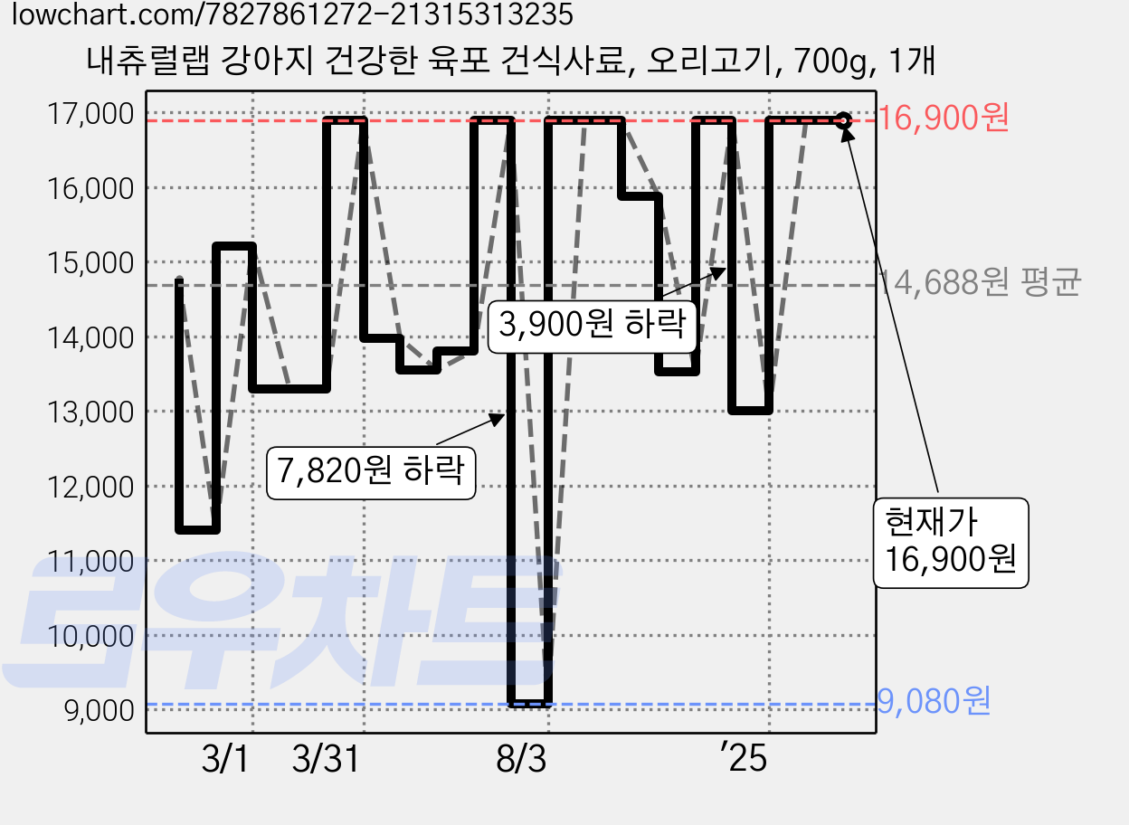내츄럴랩 강아지 건강한 육포 건식사료, 오리고기, 700g, 1개 가격 변동 차트, 현재가 16,900원, 역대최저가