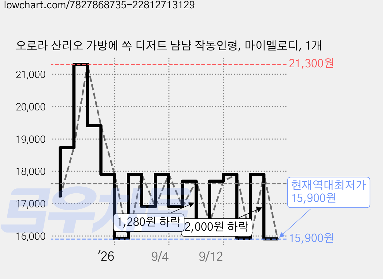 오로라 산리오 가방에 쏙 디저트 냠냠 작동인형, 마이멜로디, 1개 가격 변동 차트, 현재가 15,900원, 역대최저가