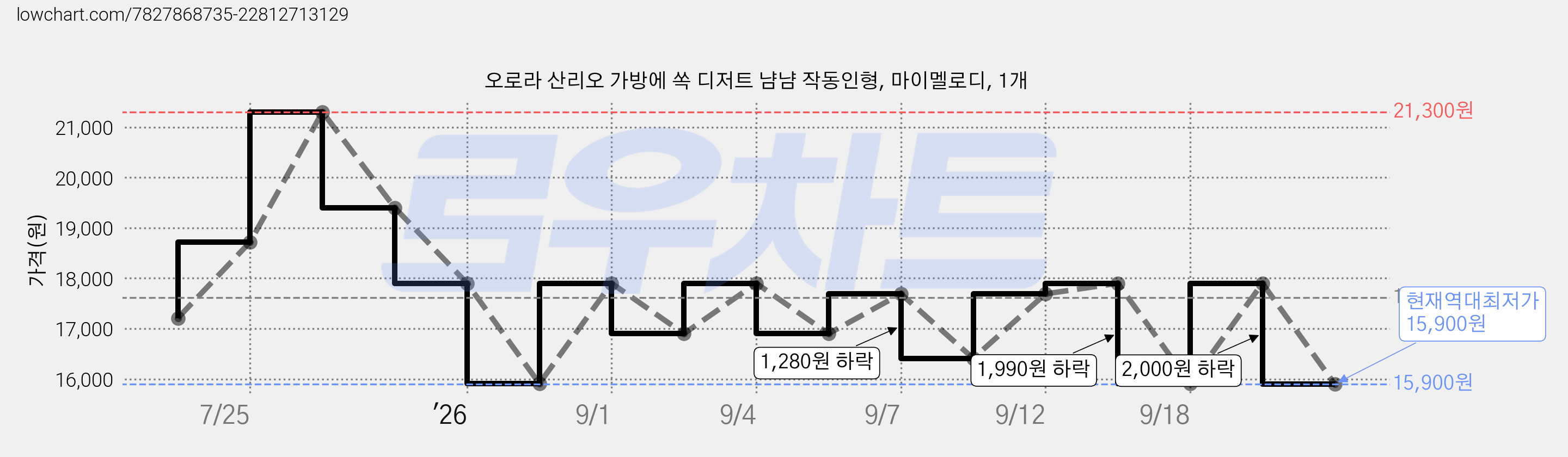 오로라 산리오 가방에 쏙 디저트 냠냠 작동인형, 마이멜로디, 1개 가격 변동 차트, 현재가 15,900원, 역대최저가