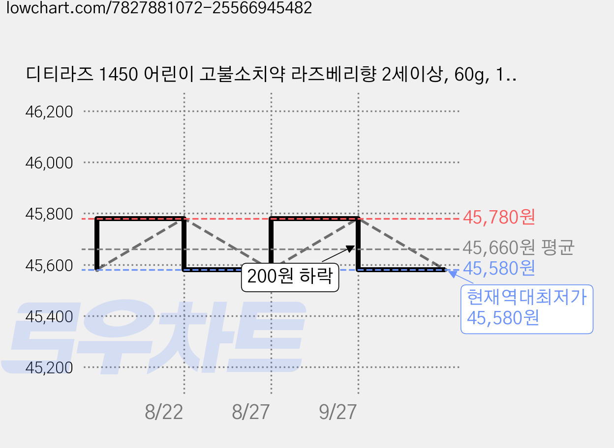 디티라즈 1450 어린이 고불소치약 라즈베리향 2세이상, 60g, 12개 가격 변동 차트, 현재가 45,580원, 역대최저가