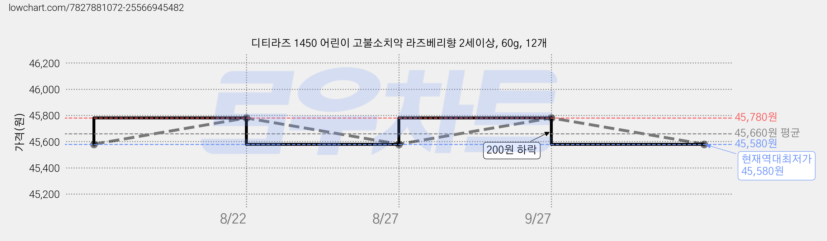 디티라즈 1450 어린이 고불소치약 라즈베리향 2세이상, 60g, 12개 가격 변동 차트, 현재가 45,580원, 역대최저가
