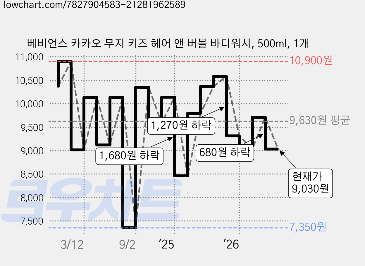 베비언스 카카오 무지 키즈 헤어 앤 버블 바디워시, 500ml, 1개 가격 변동 차트, 현재가 9,030원, 관측 최저가 6,900원