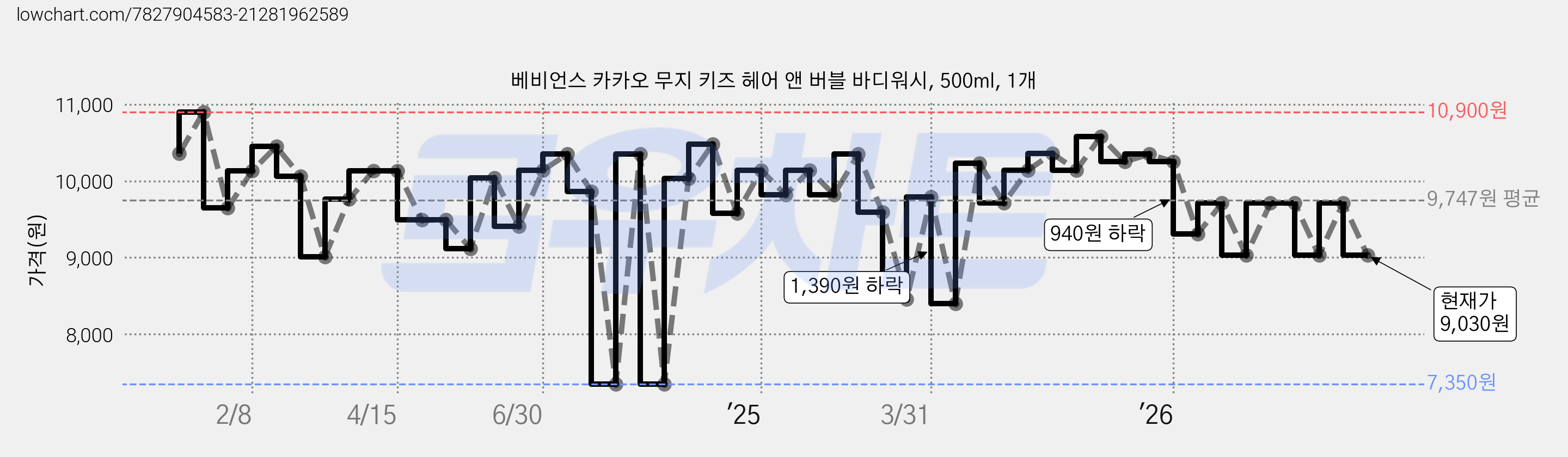 베비언스 카카오 무지 키즈 헤어 앤 버블 바디워시, 500ml, 1개 가격 변동 차트, 현재가 9,030원, 관측 최저가 6,900원