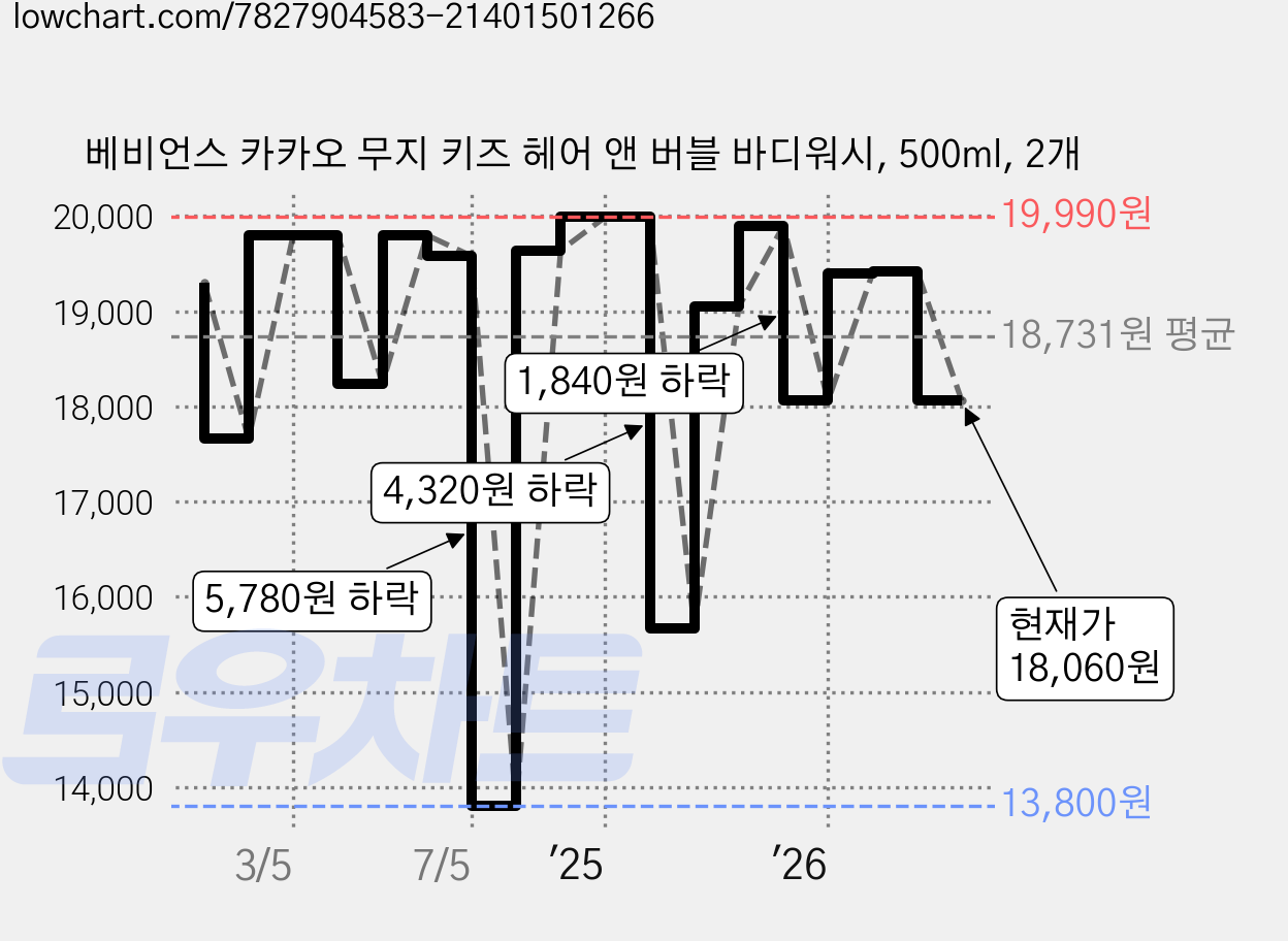 베비언스 카카오 무지 키즈 헤어 앤 버블 바디워시, 500ml, 2개 가격 변동 차트, 현재가 18,060원, 관측 최저가 13,800원