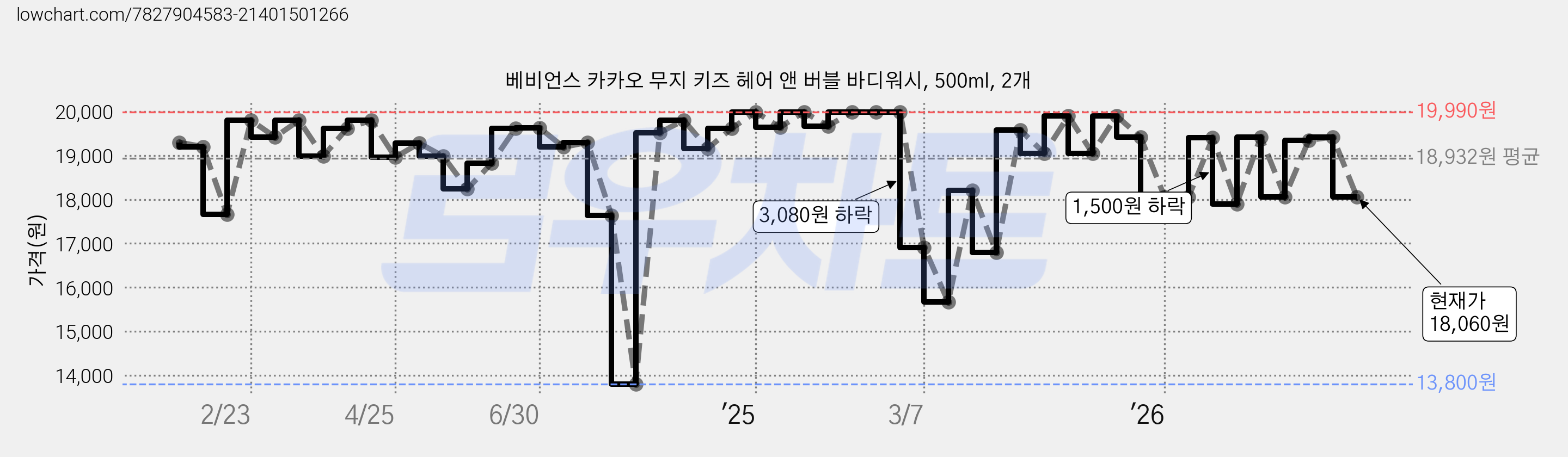 베비언스 카카오 무지 키즈 헤어 앤 버블 바디워시, 500ml, 2개 가격 변동 차트, 현재가 18,060원, 관측 최저가 13,800원