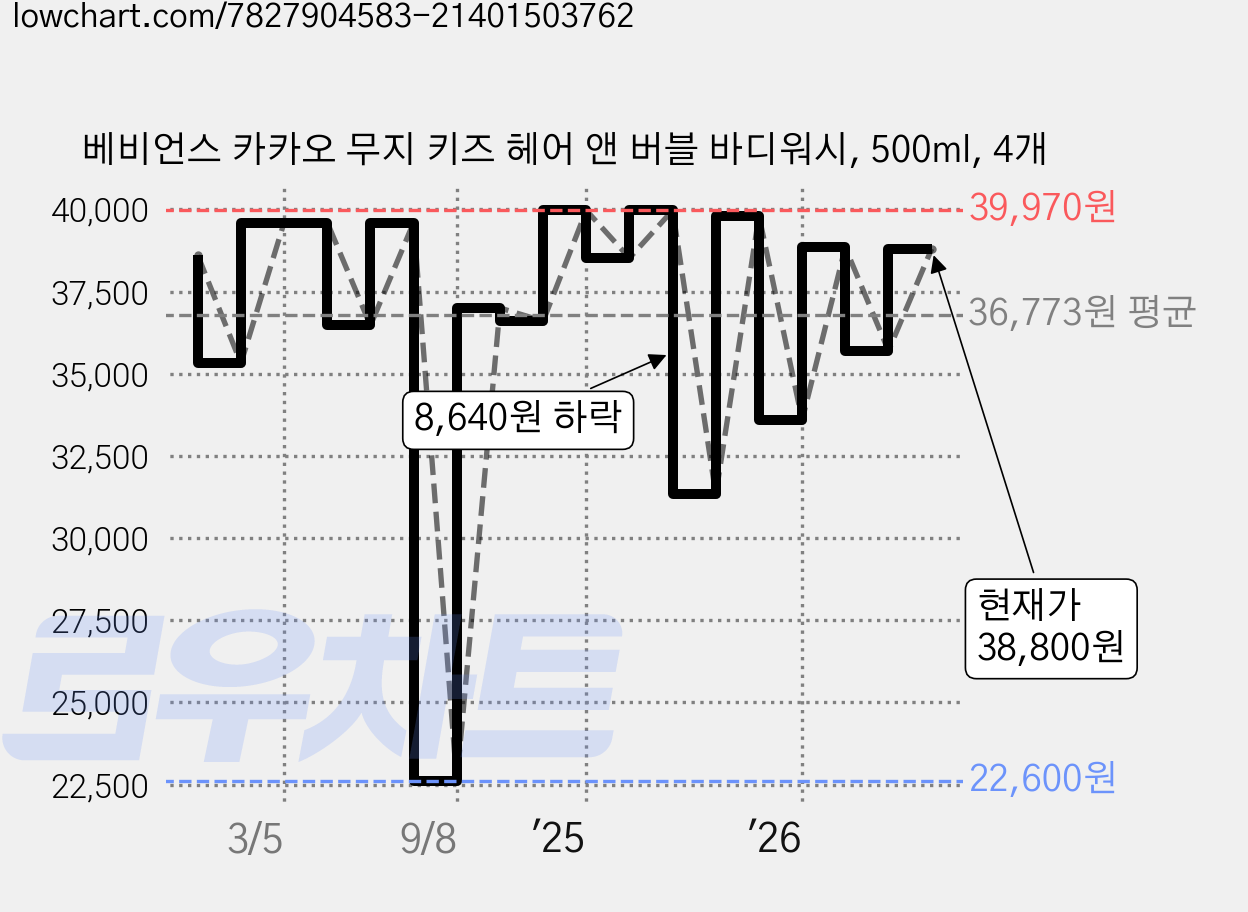 베비언스 카카오 무지 키즈 헤어 앤 버블 바디워시, 500ml, 4개 가격 변동 차트, 현재가 38,800원, 관측 최저가 22,600원